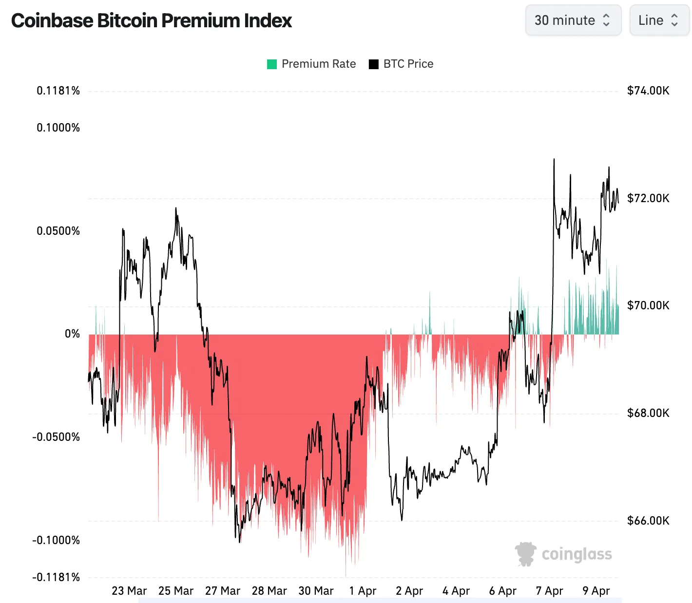 Coinbase Premium Index for BTC and ETH