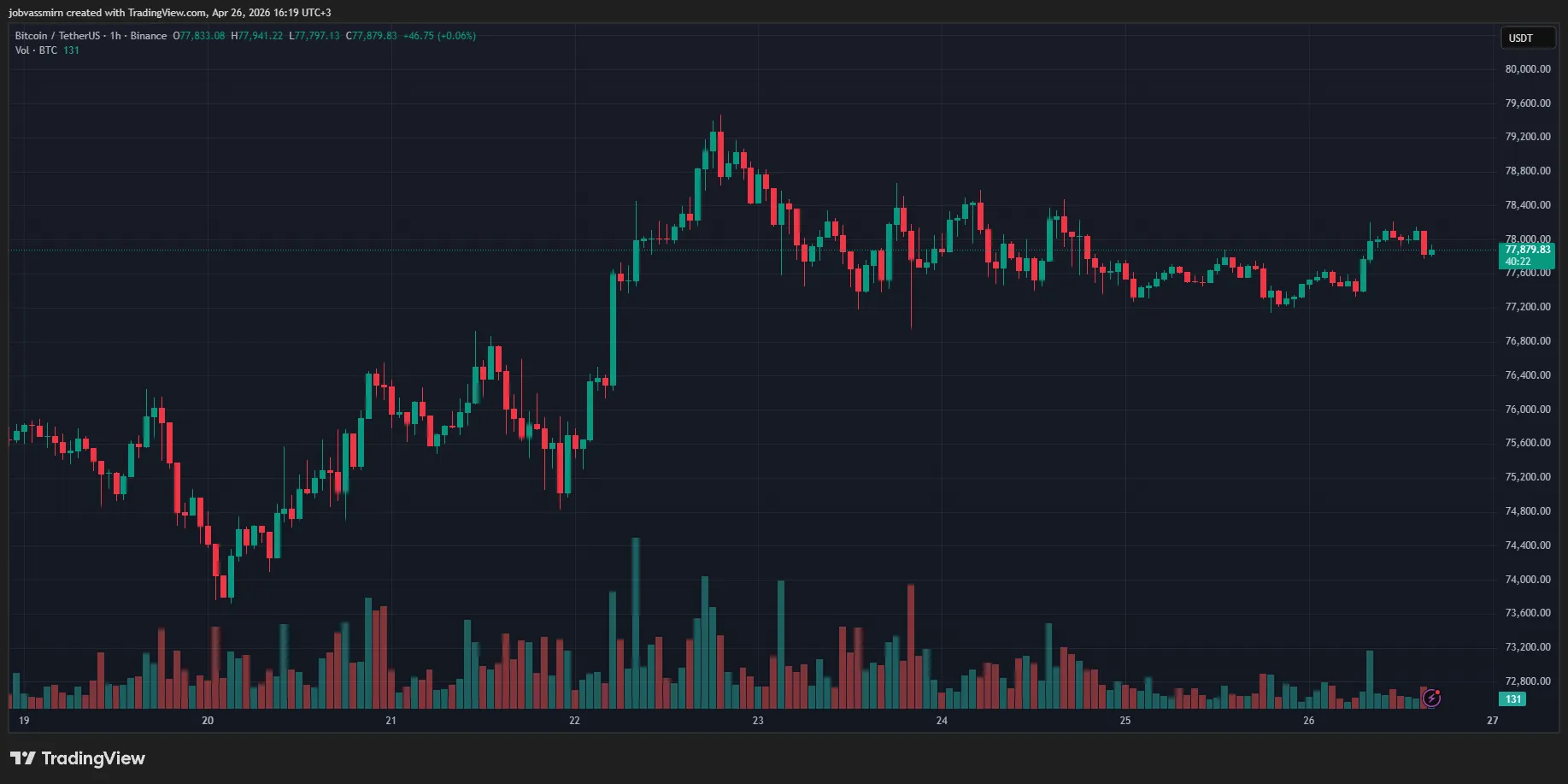 Часовой график BTC/USD