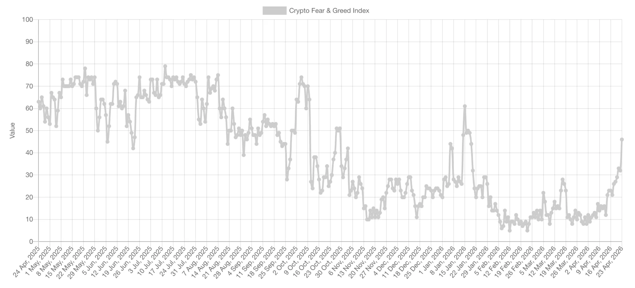 One-year Fear and Greed Index chart