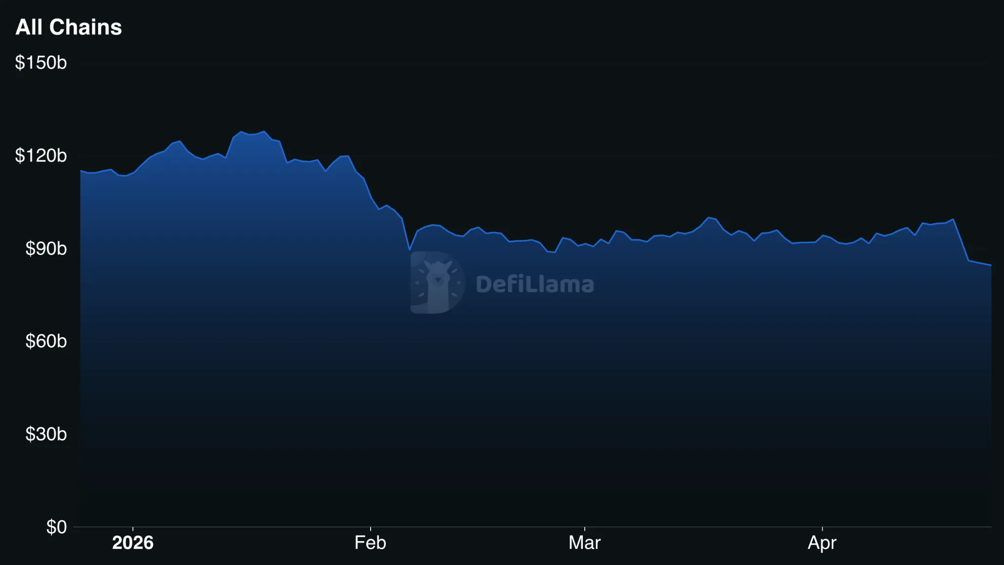 DeFi sector TVL chart from DefiLlama