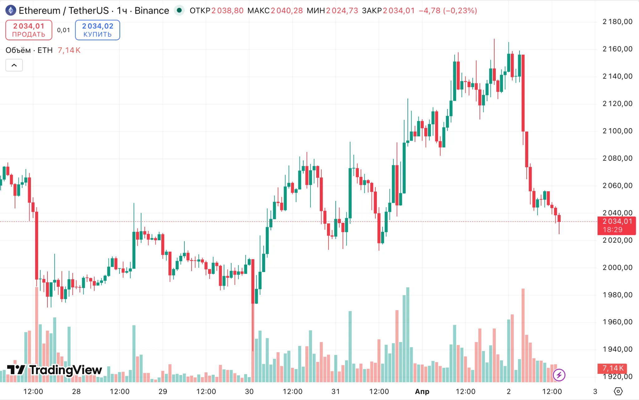 Часовой график ETH/USDT на Binance