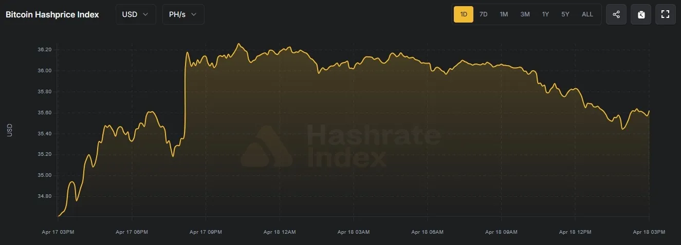 Bitcoin hashprice from Hashrate Index