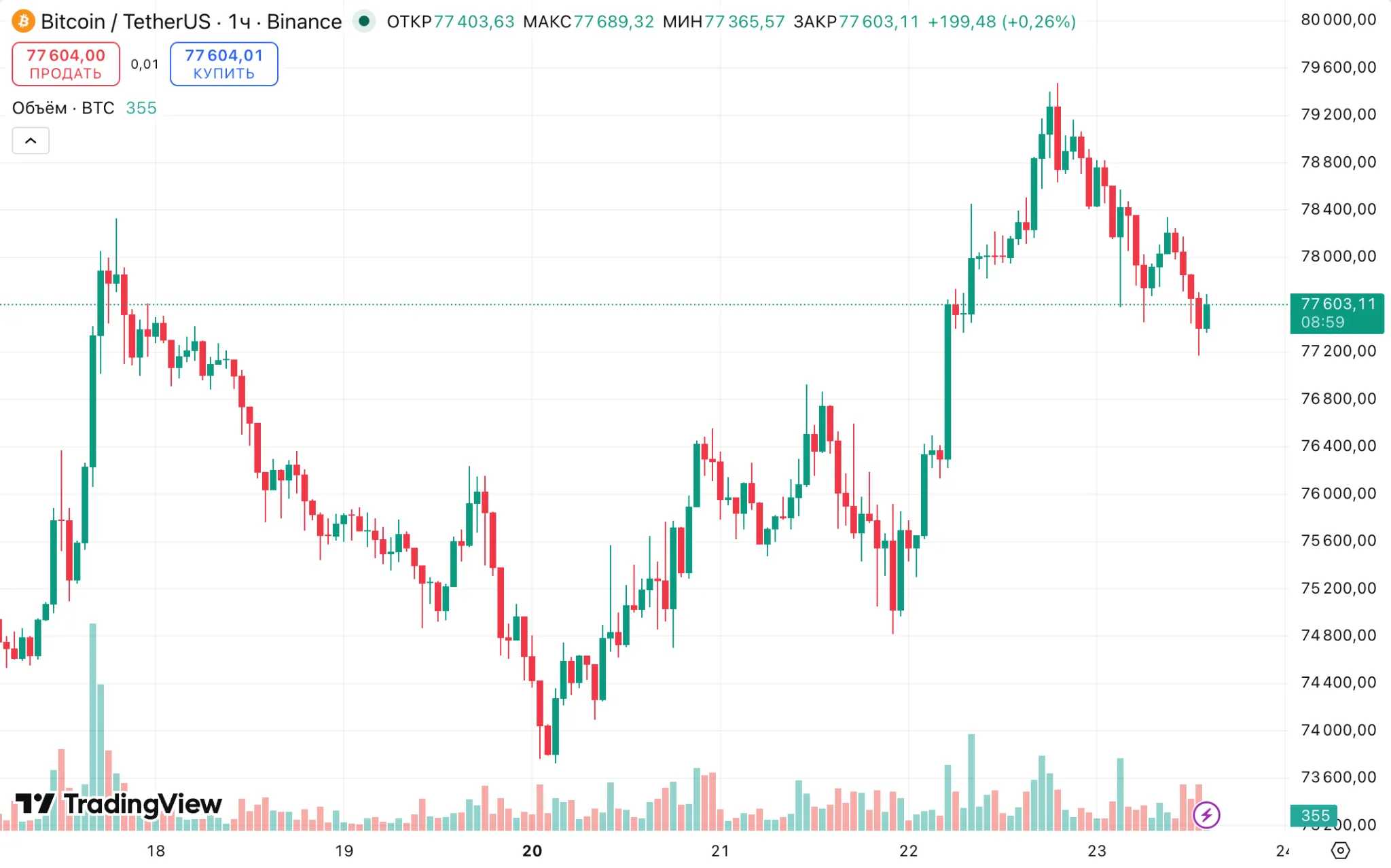 Bitcoin hourly price chart