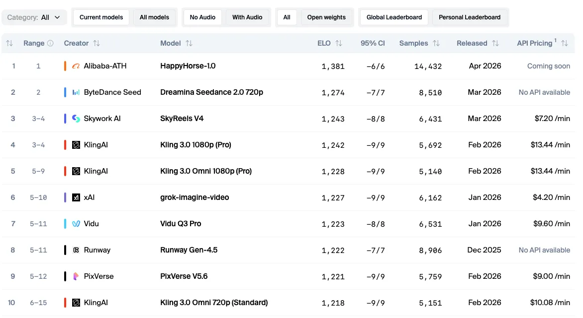 Рейтинг Artificial Analysis — Happy Horse на первом месте