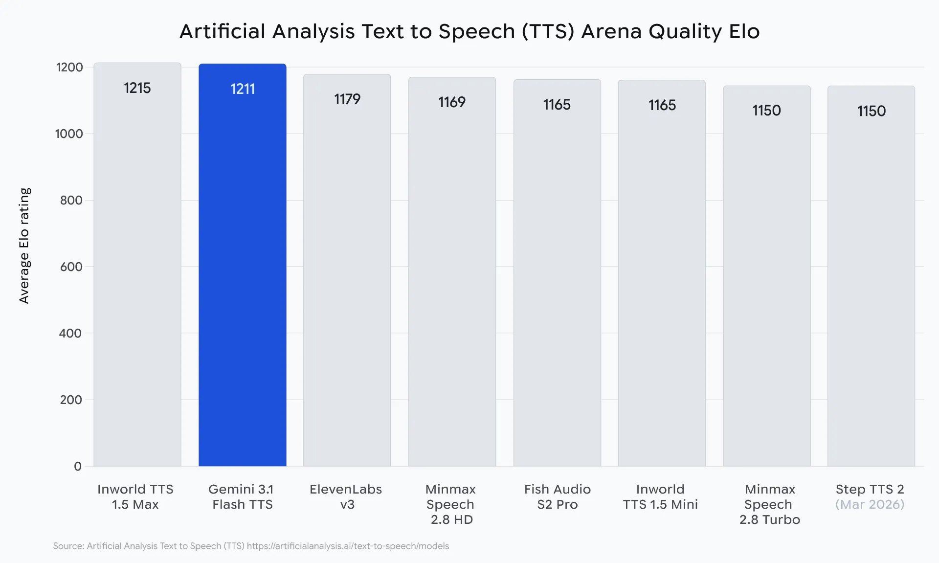 Gemini 3.1 Flash TTS Artificial Analysis ranking