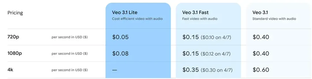 Pricing comparison across Veo 3.1 versions