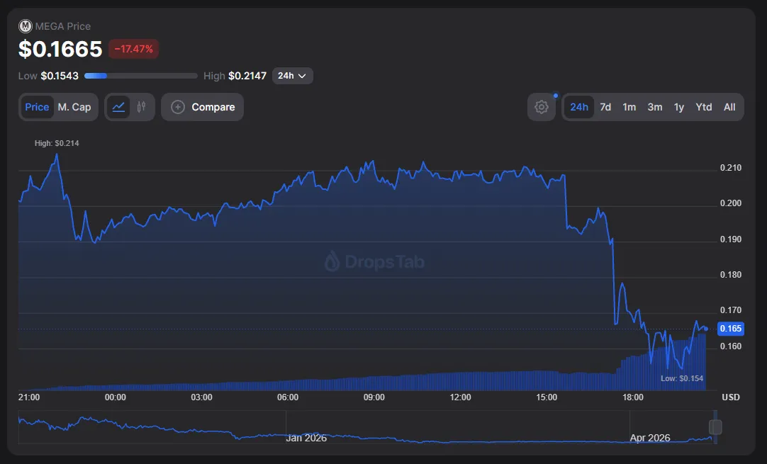 MEGA premarket price decline