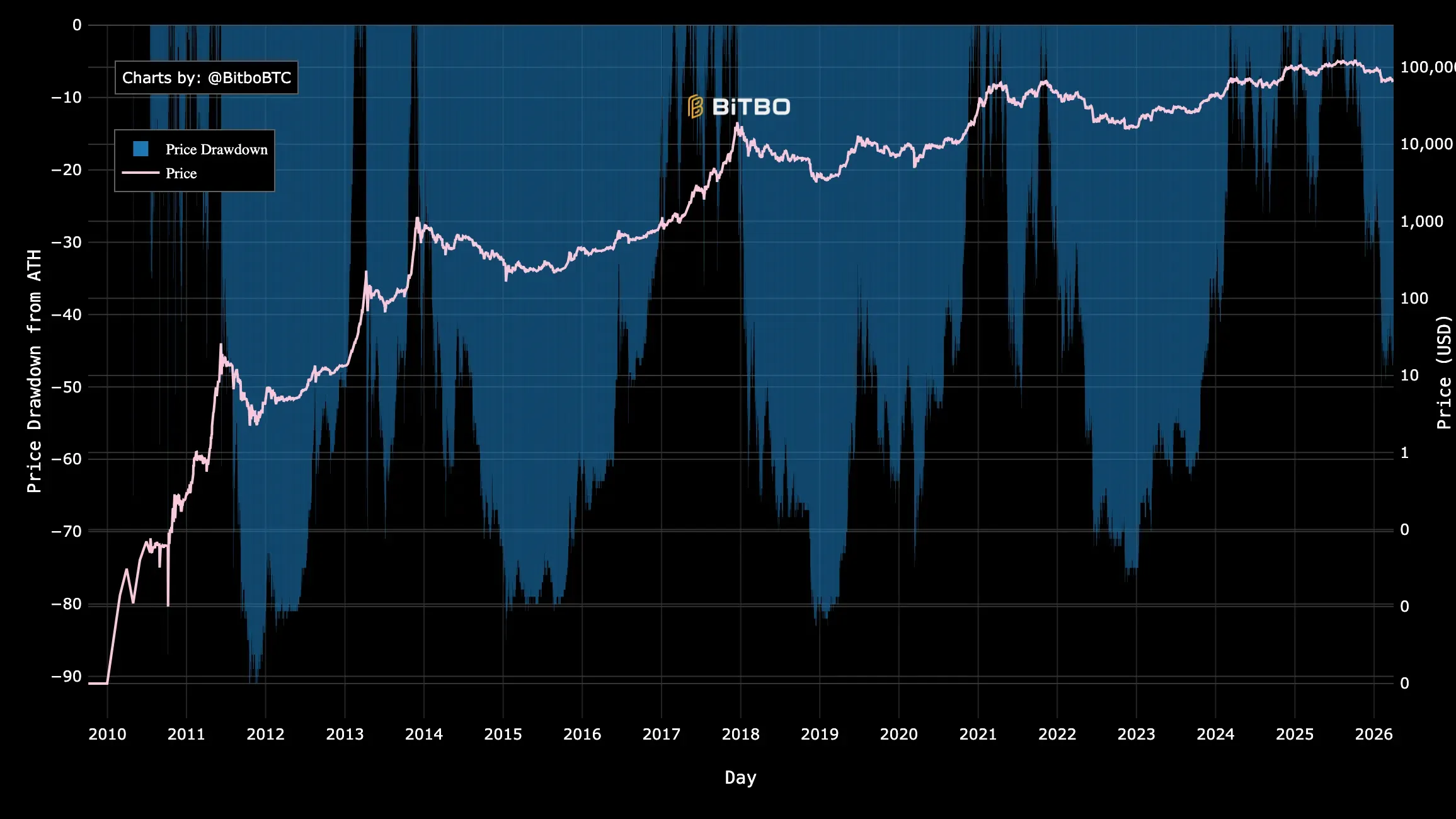 Bitcoin drawdowns after reaching ATH across cycles
