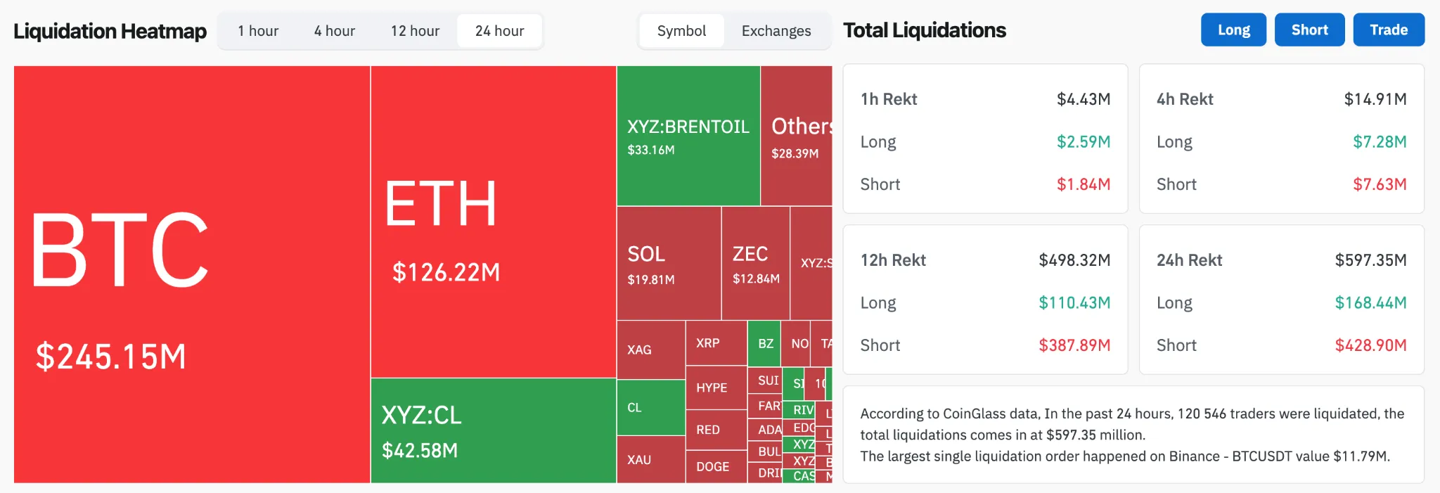 Crypto market liquidations