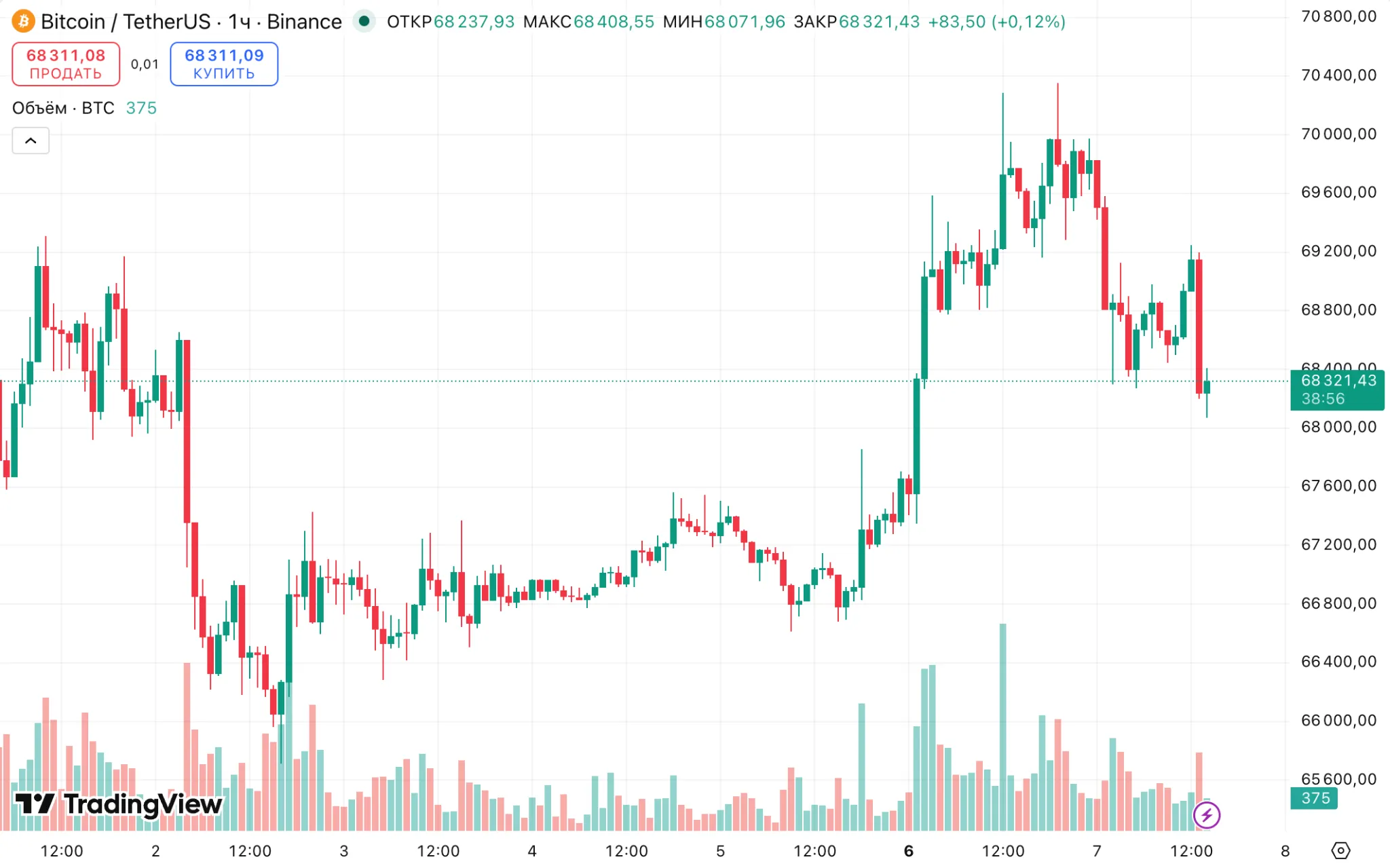 Hourly BTC/USDT chart on Binance
