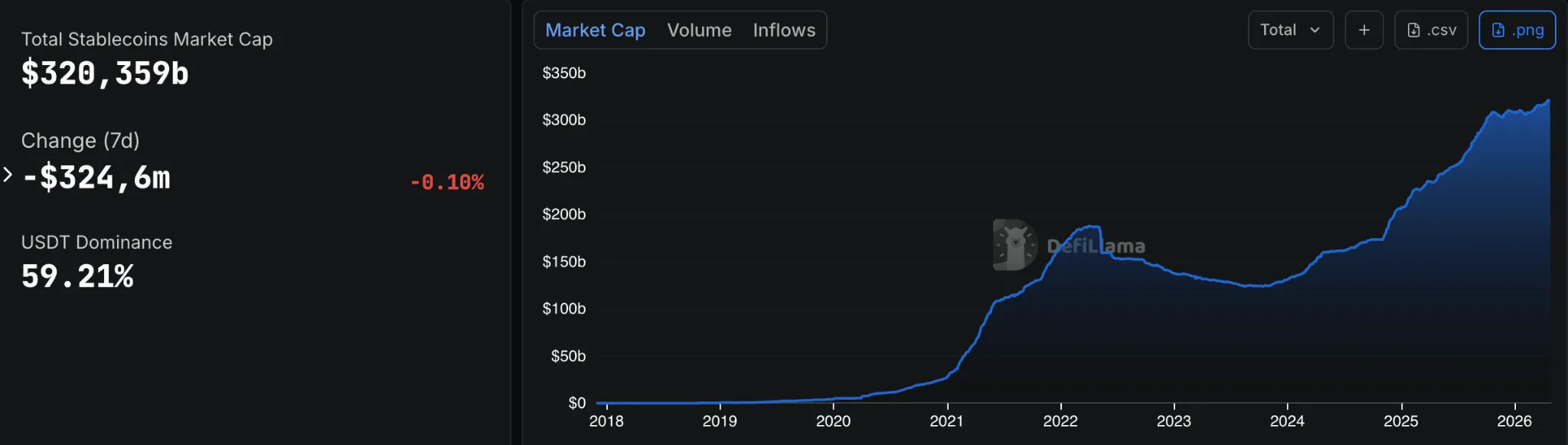 Stablecoins market capitalization from DefiLlama