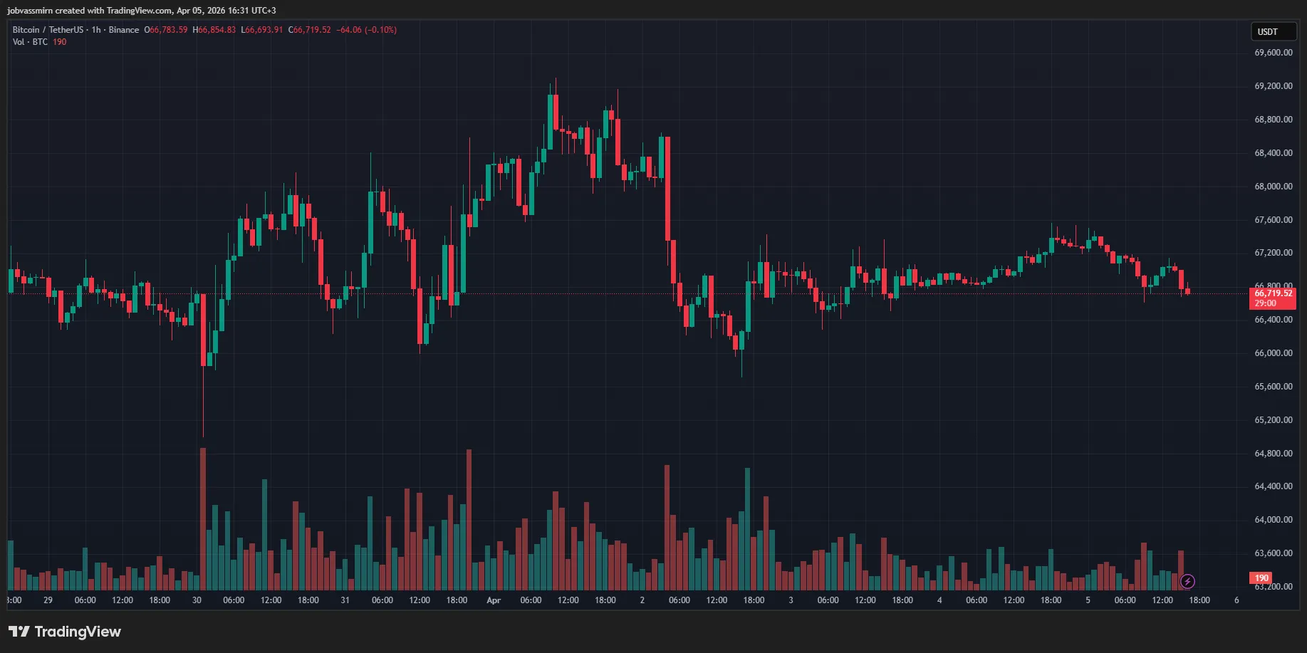 Часовой график BTC/USDT на Binance