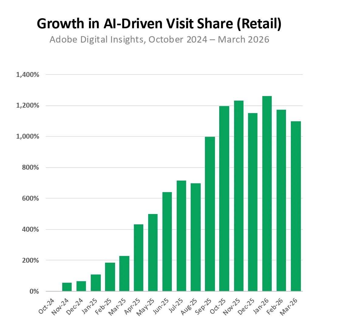 AI traffic growth to US retail sites