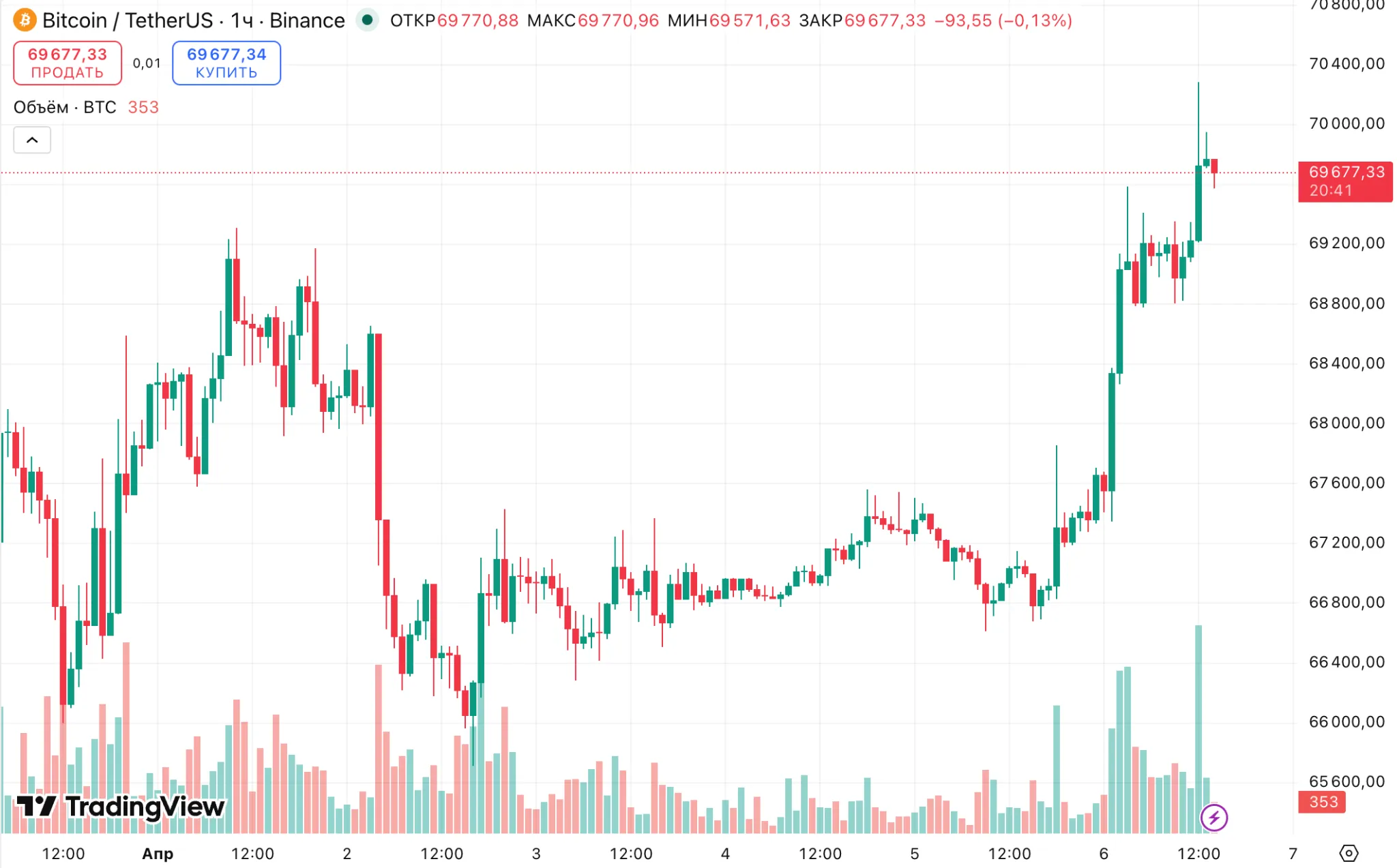 Часовой график BTC/USDT