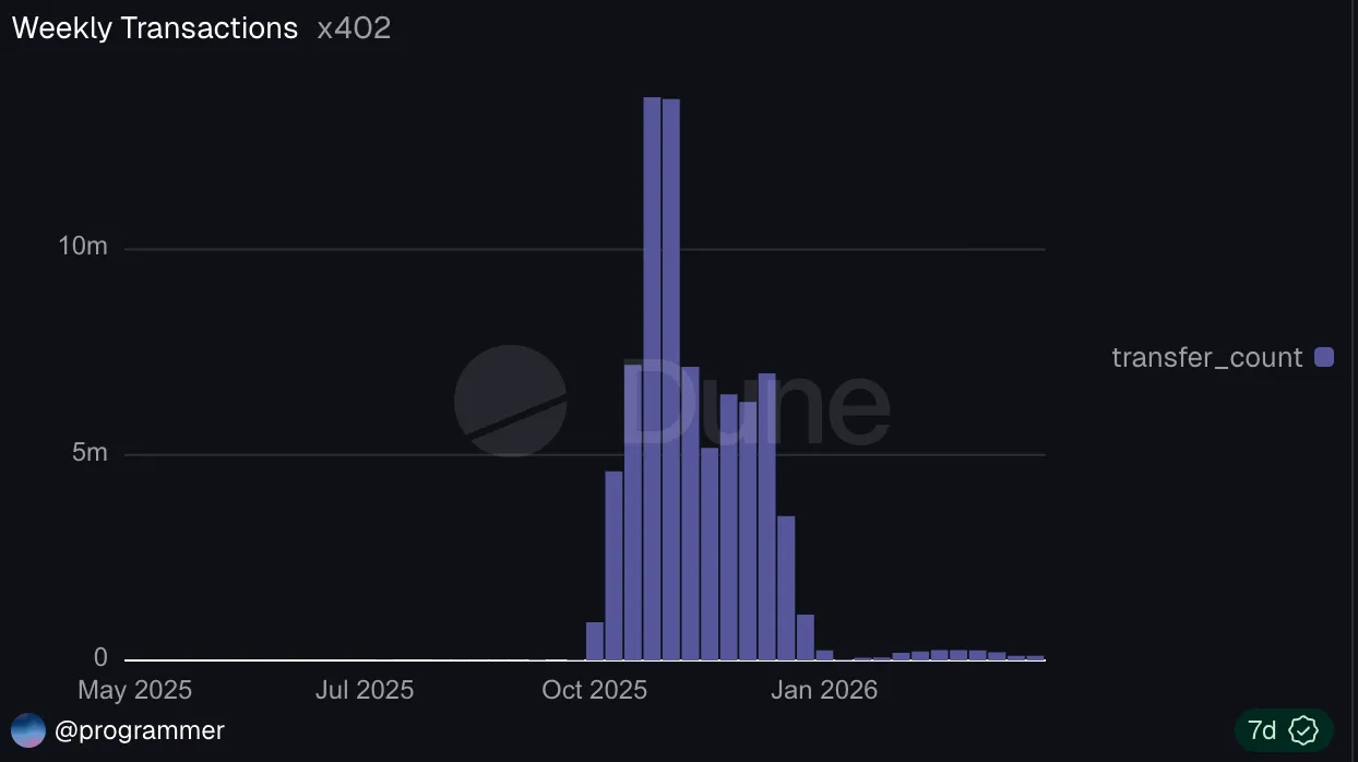 Weekly x402 transaction volume chart