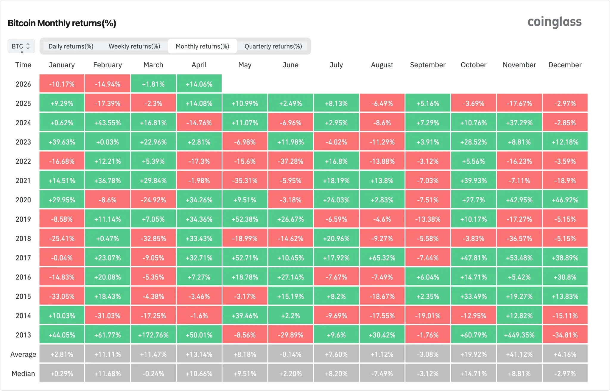 Bitcoin monthly returns data from CoinGlass