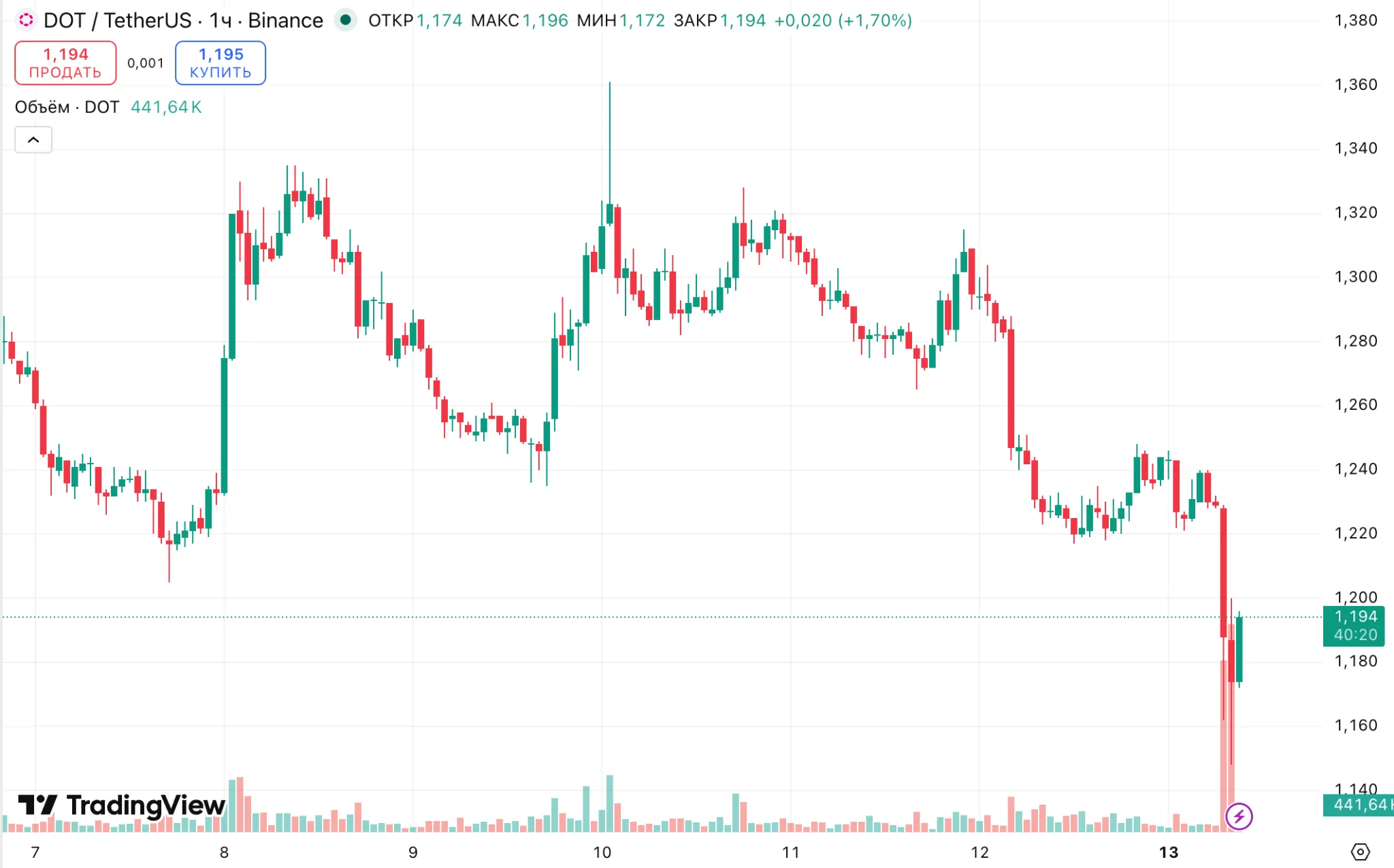 DOT/USDT price chart after Hyperbridge exploit