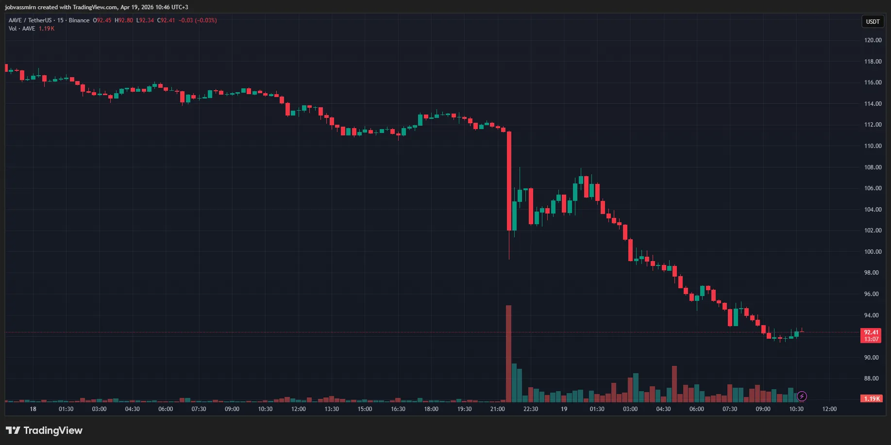 15-минутный график AAVE/USDT на Binance