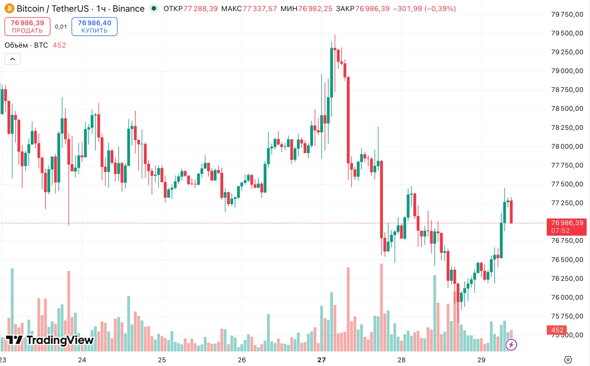 График цены биткоина BTC/USDT