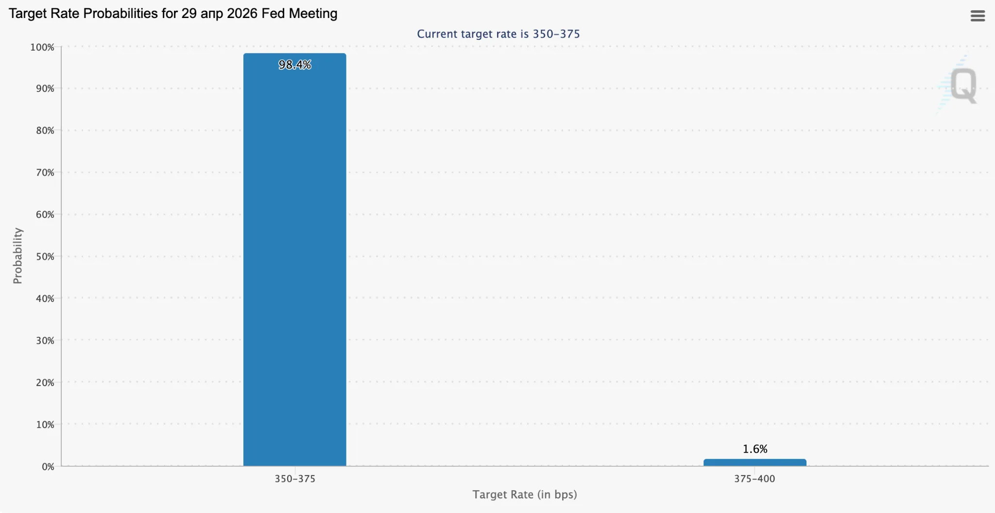 CME FedWatch rate expectations