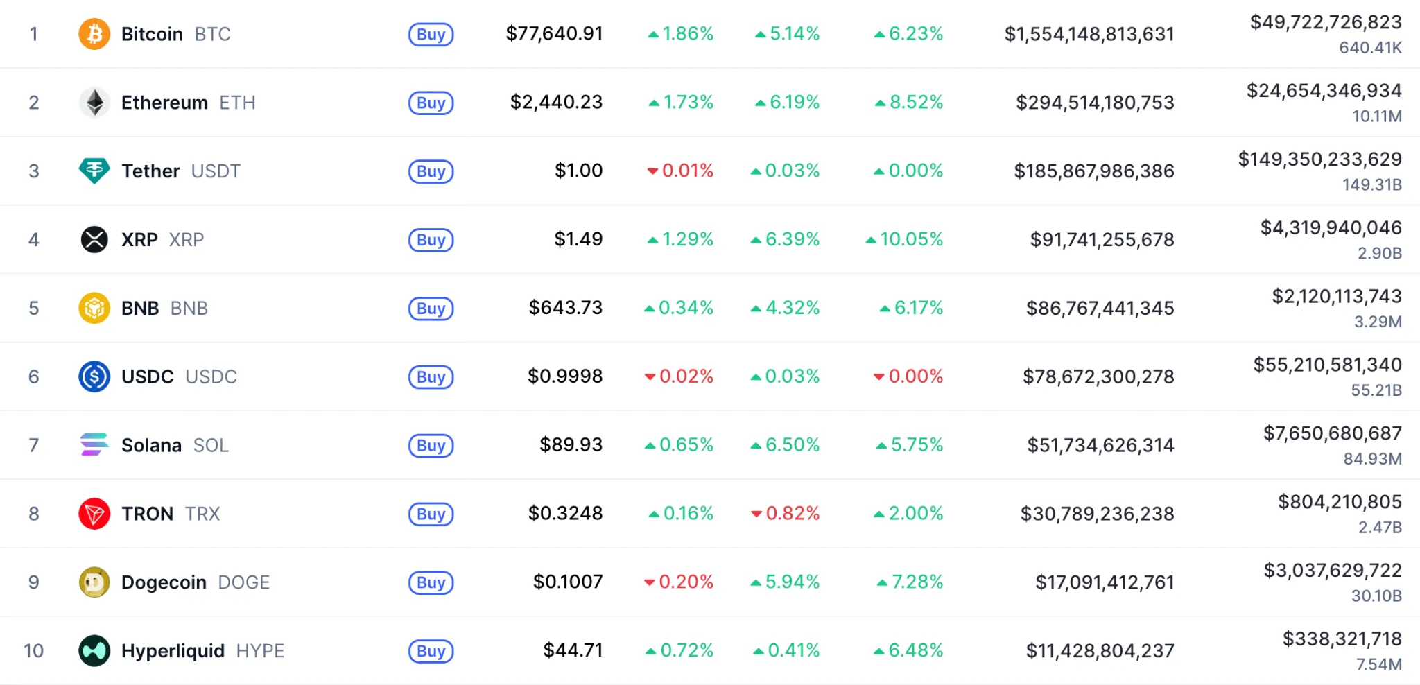 Major cryptocurrency performance