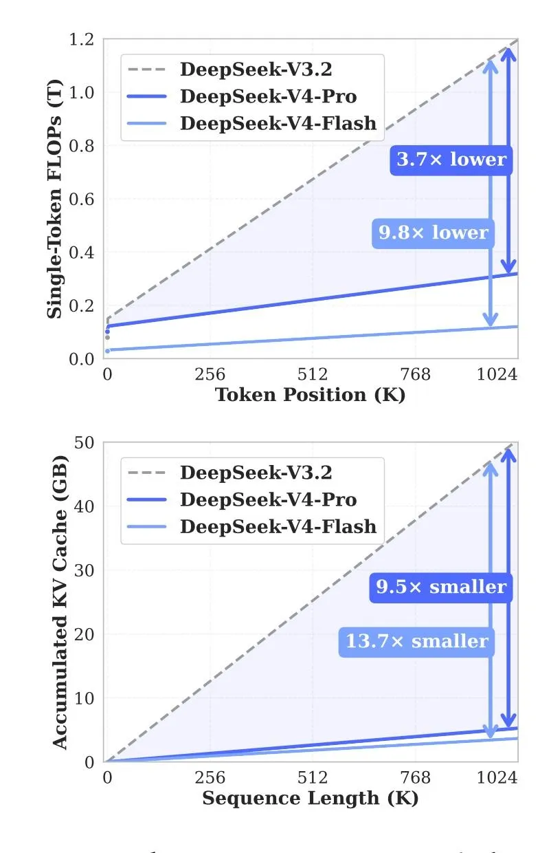 Сравнение ресурсоёмкости моделей DeepSeek V4
