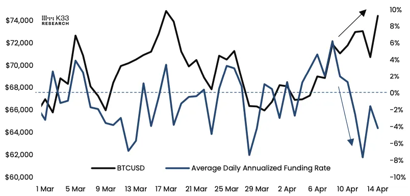 Bitcoin price vs average daily annualized funding rate