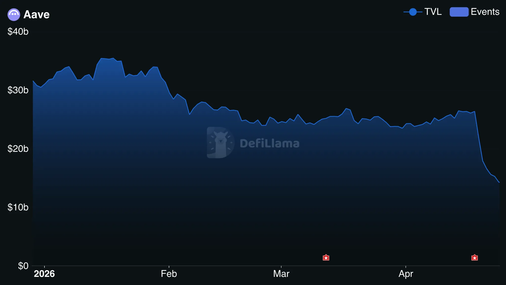 Aave TVL from DefiLlama