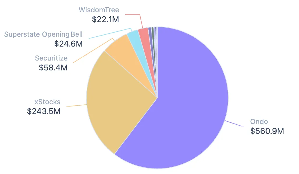 Blockchain network rankings and RWA asset classes