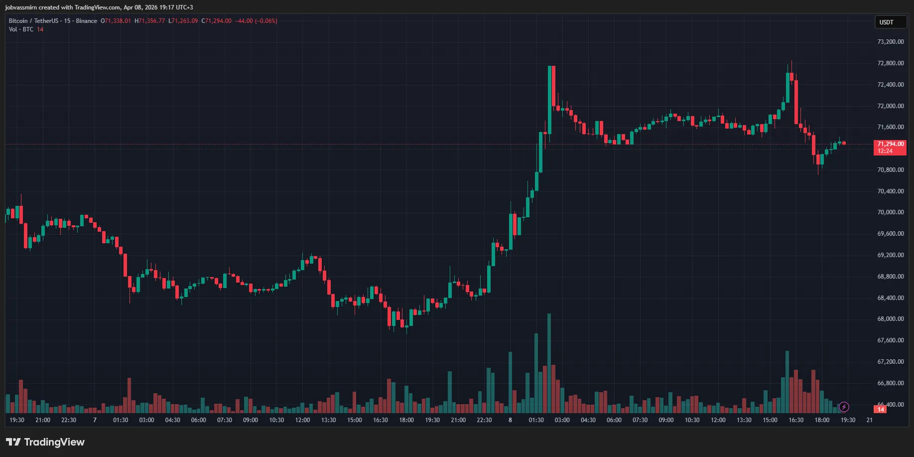 15-minute BTC/USDT chart on Binance