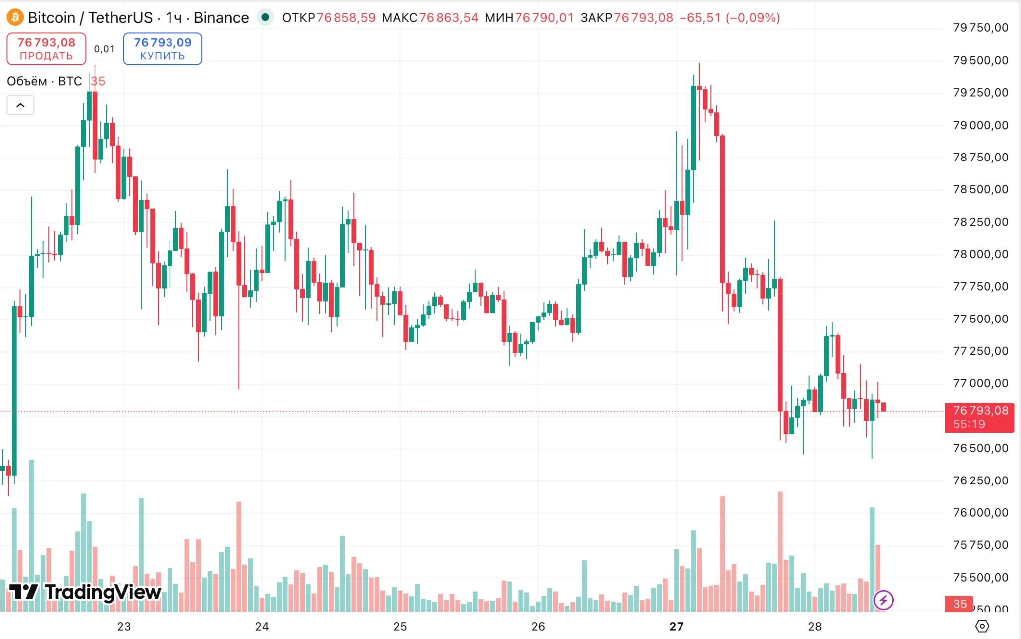 BTC/USDT hourly chart on Binance