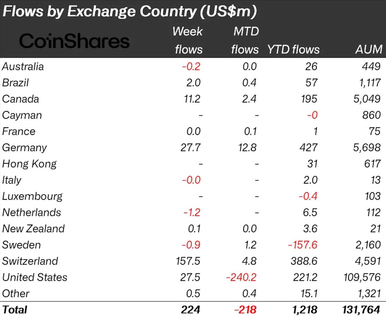 Weekly capital distribution by region