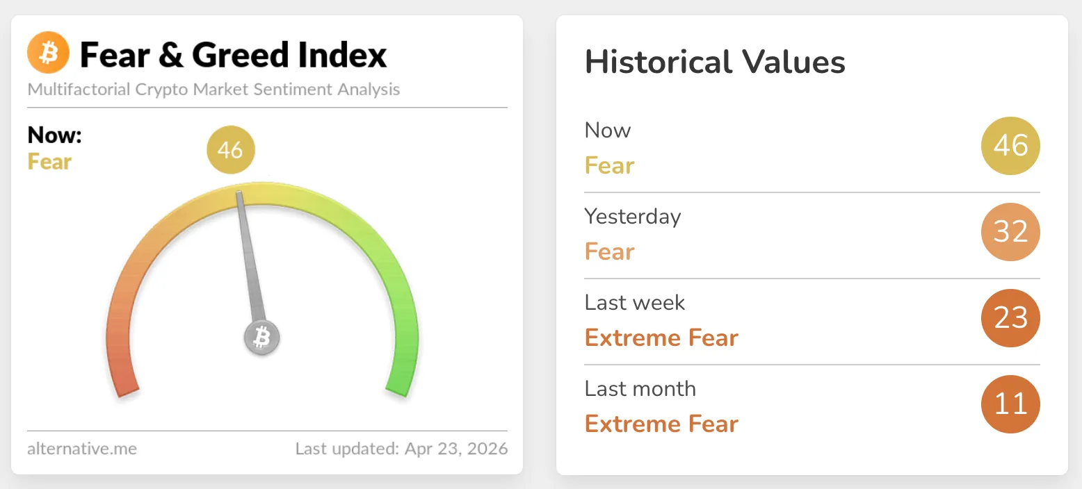 Crypto Fear and Greed Index on April 23, 2026