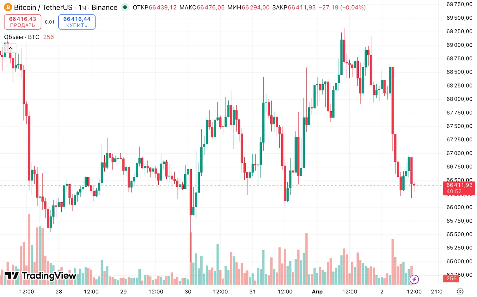 Bitcoin price chart