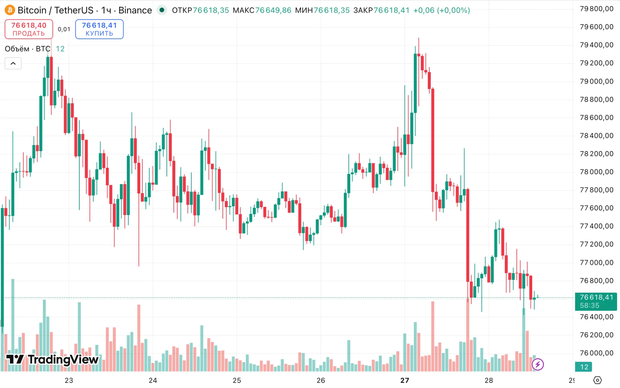 Bitcoin (BTC) hourly price chart