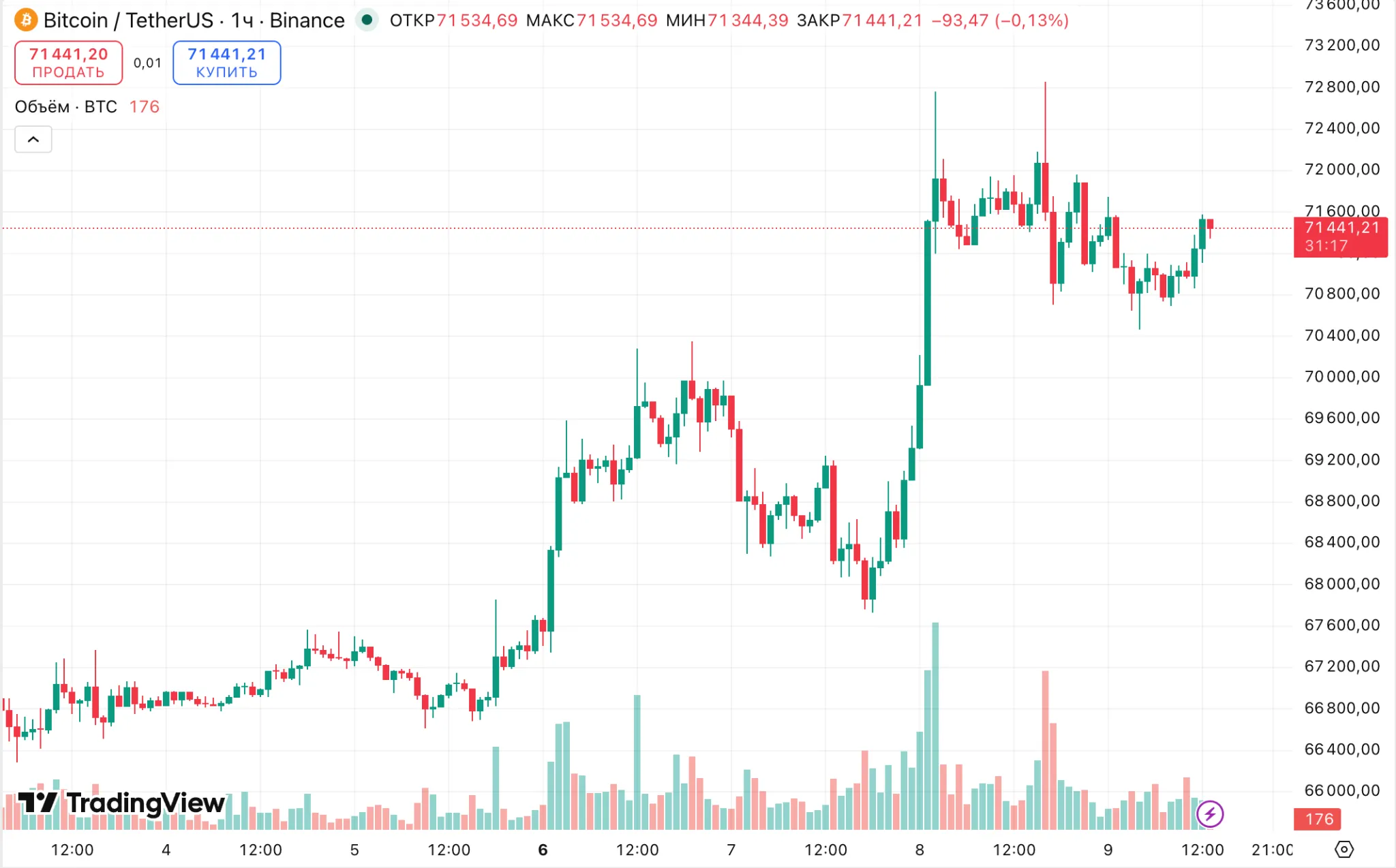 Bitcoin BTC price chart