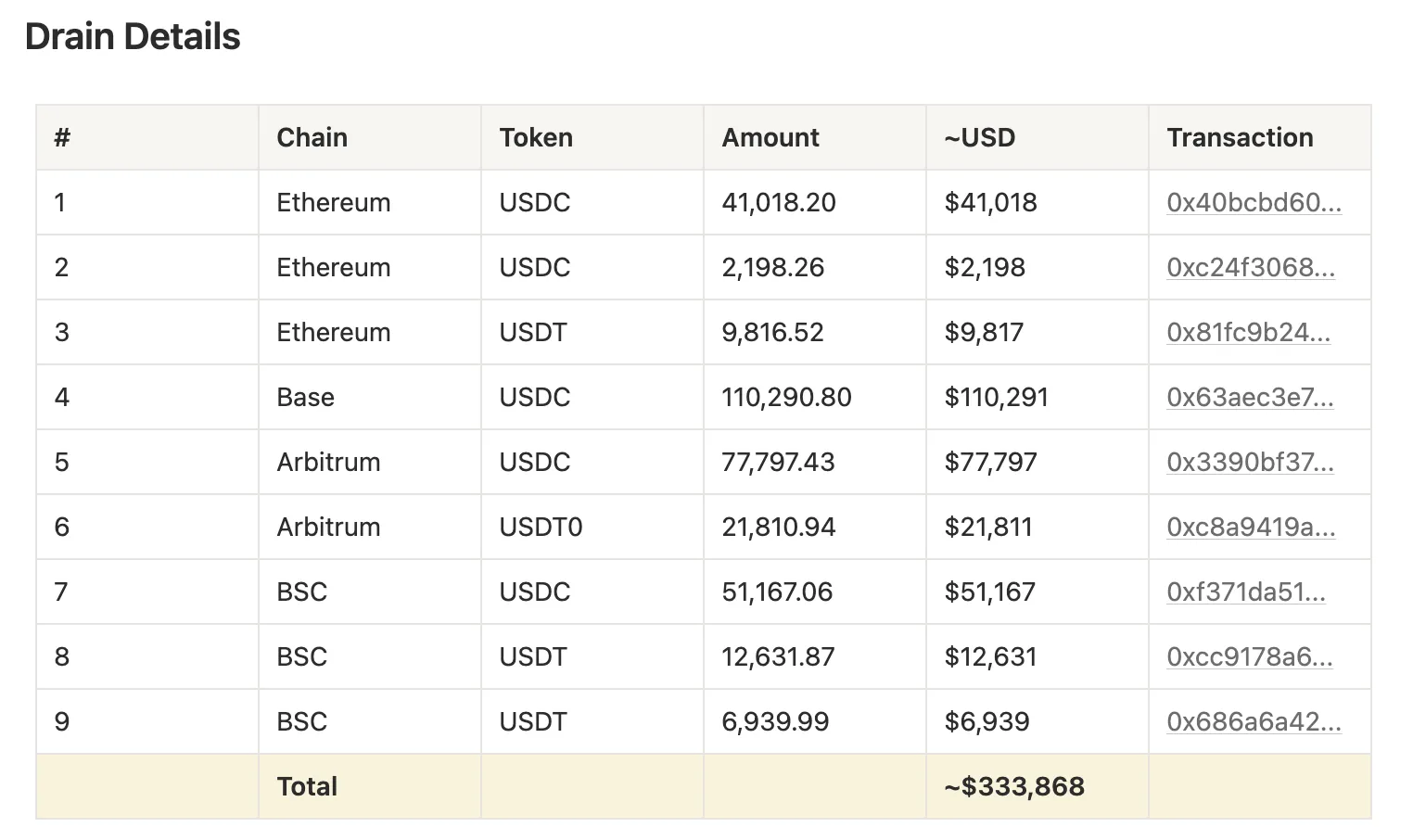 Breakdown of stolen assets from ZetaChain's report