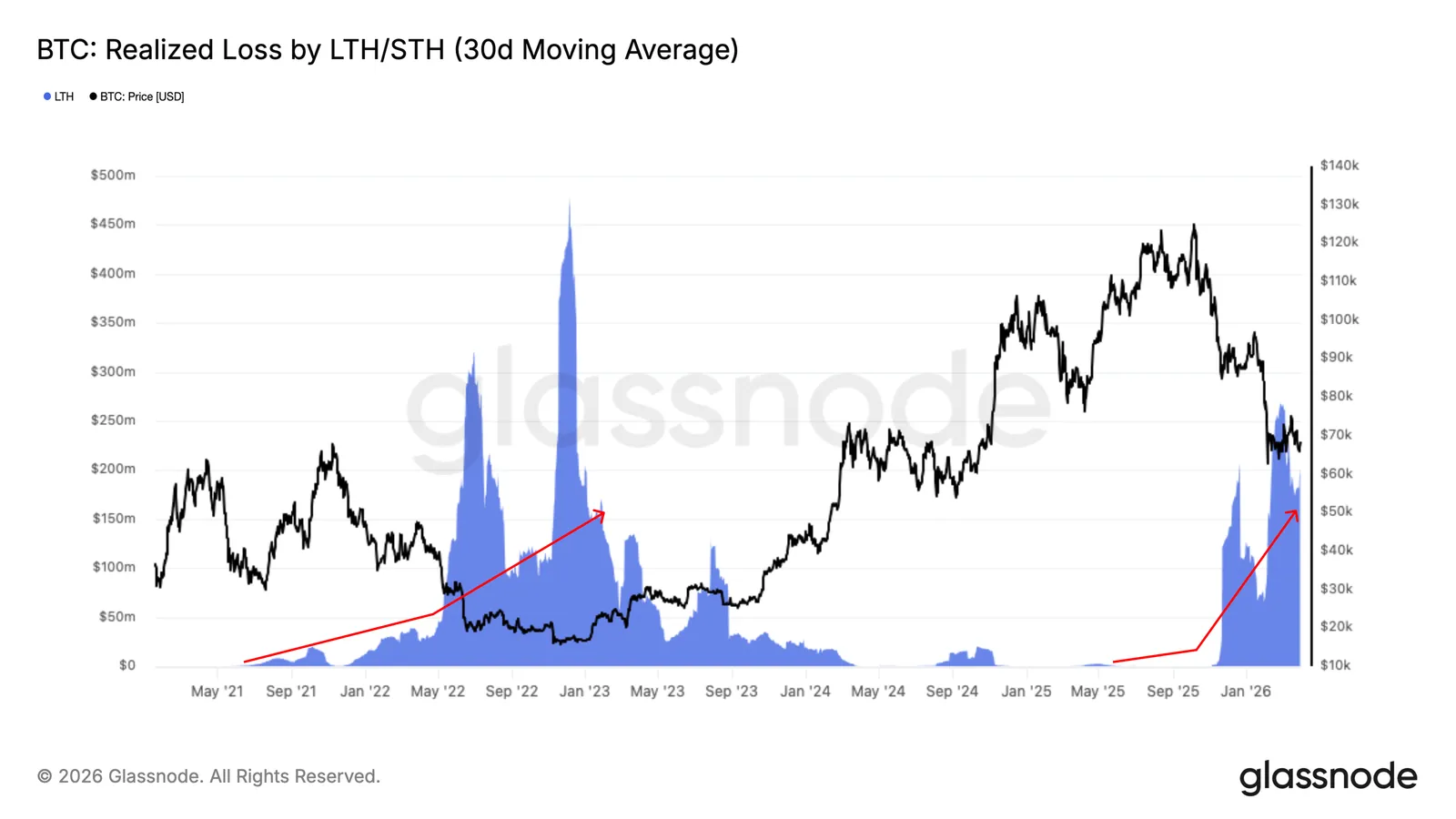 Long-term holder realized losses