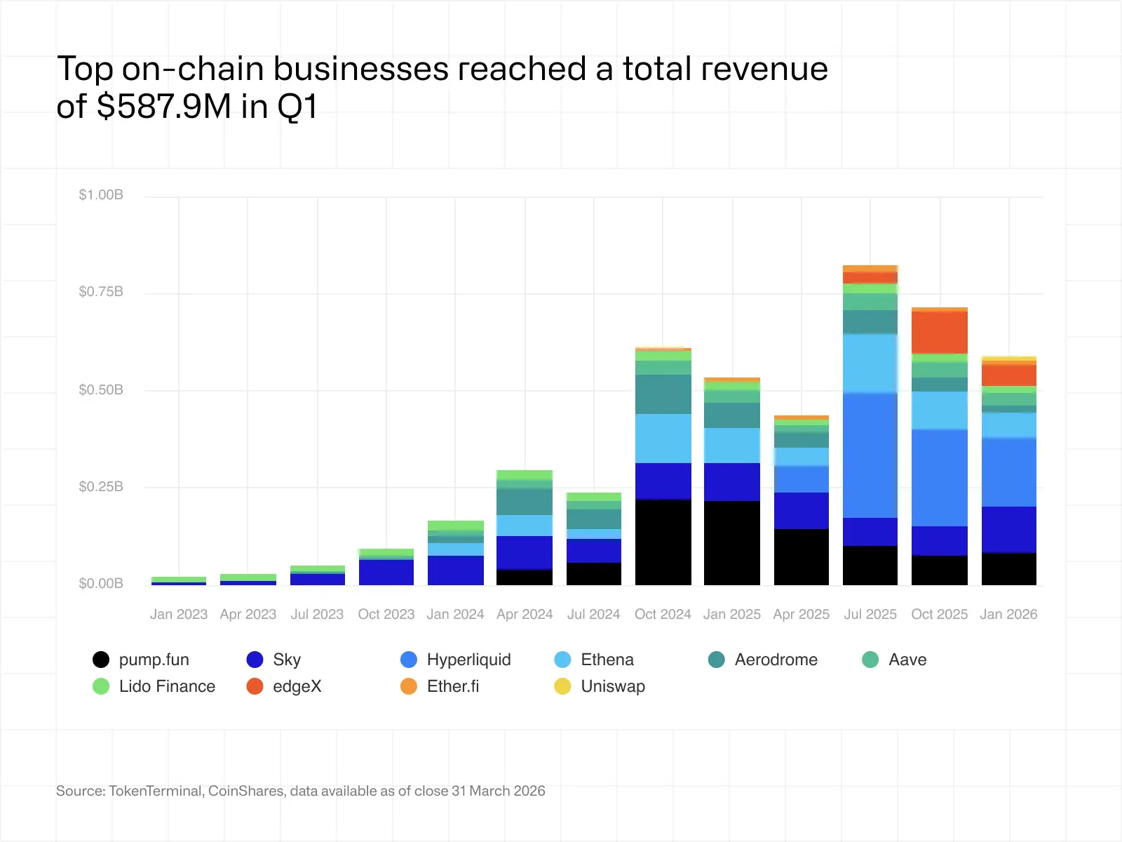 On-chain business revenue distribution