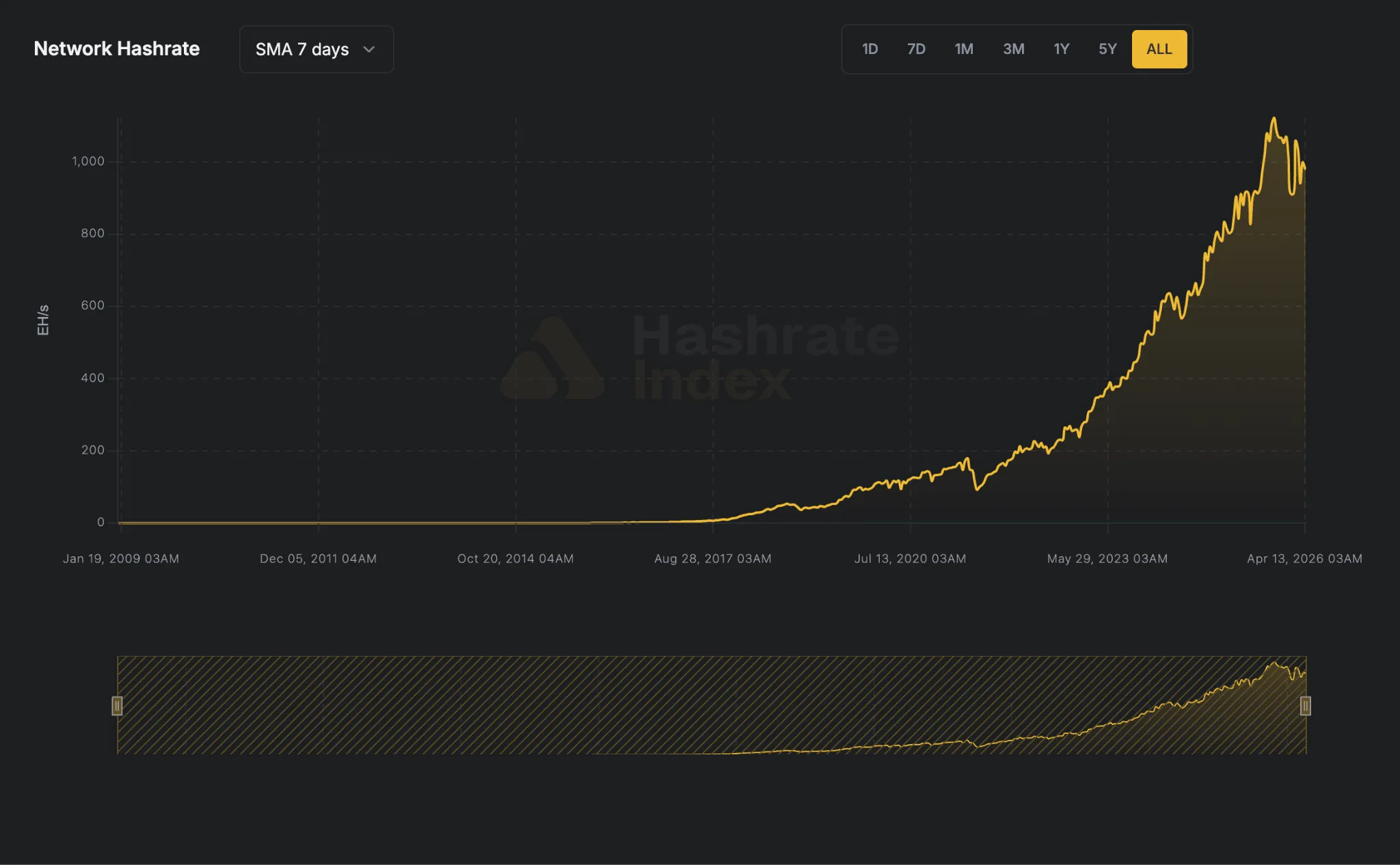 Хешрейт сети биткоина