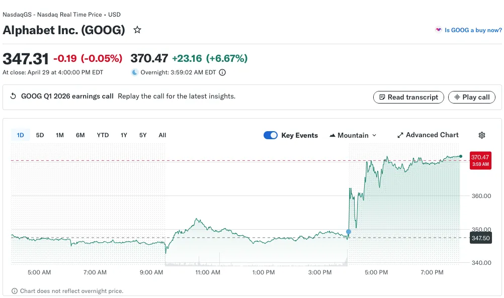 Alphabet stock price movement