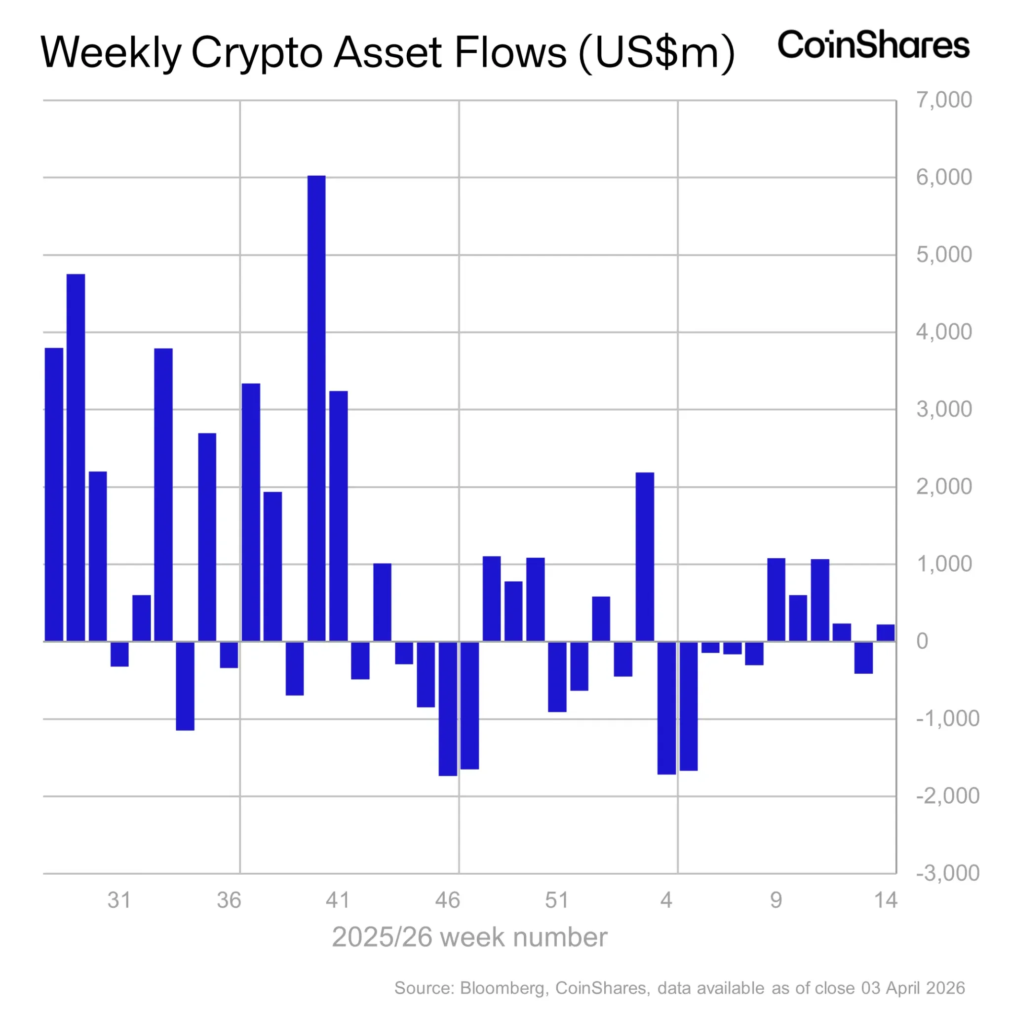 Weekly crypto fund inflow dynamics