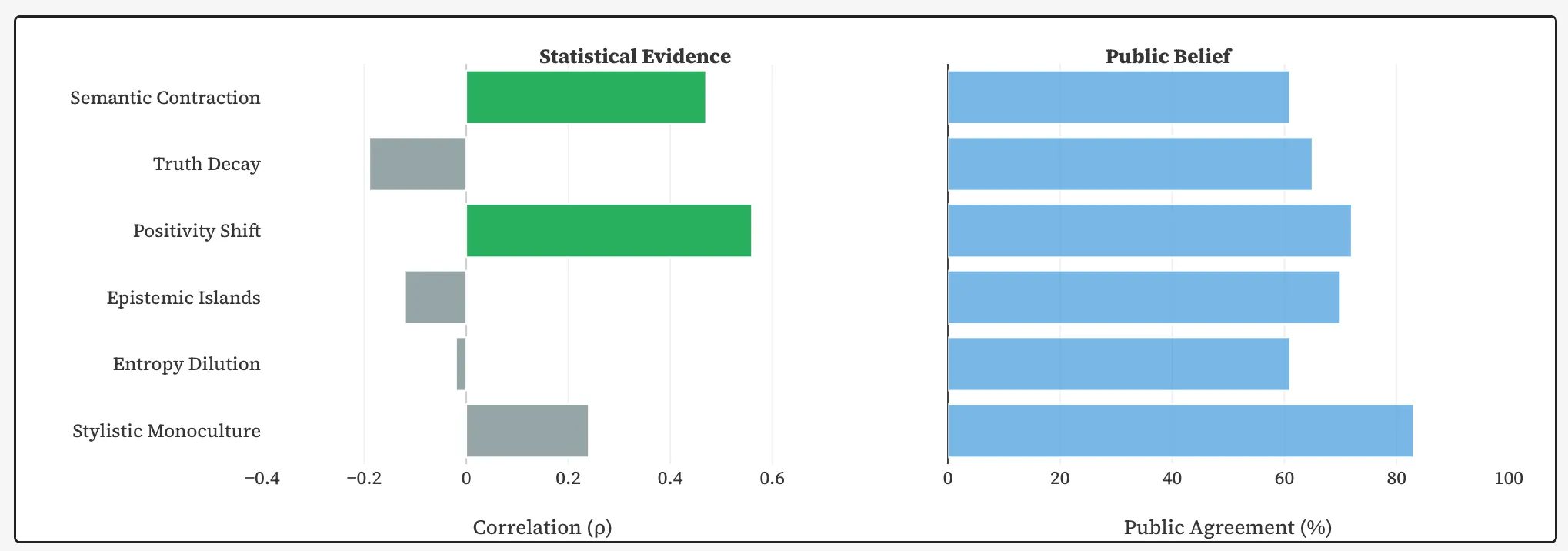 Correlation between AI content and tested hypotheses