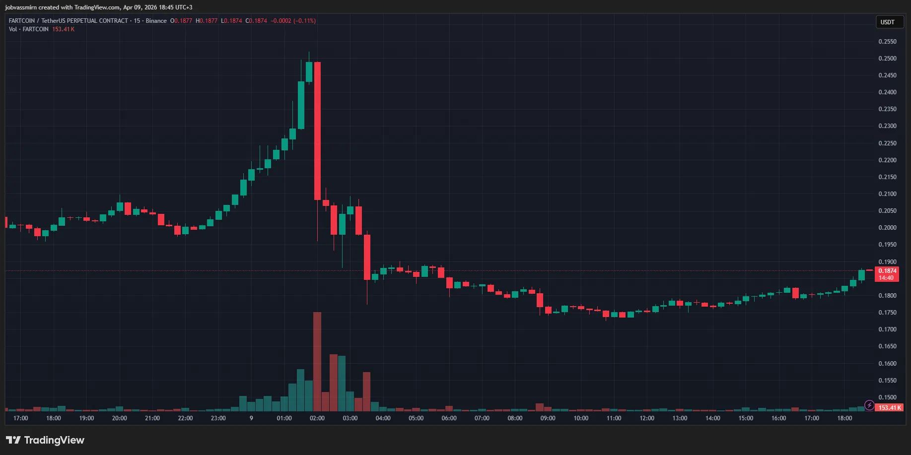 15-minute FARTCOIN/USDT chart
