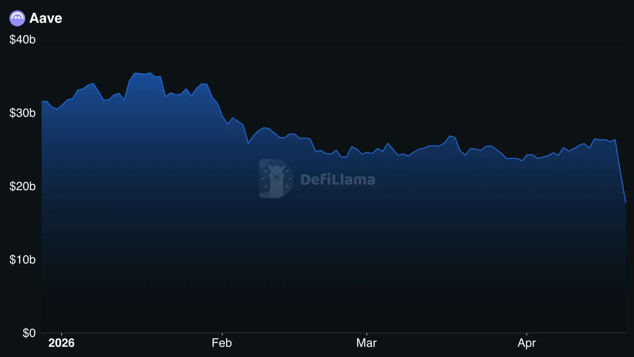 Aave TVL chart from DefiLlama