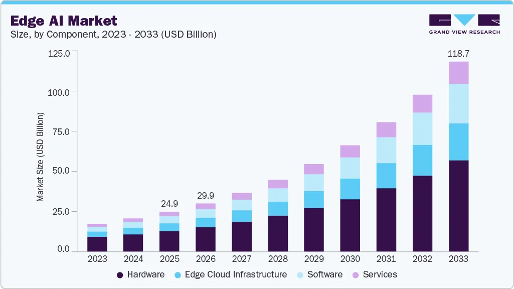 Edge AI market size