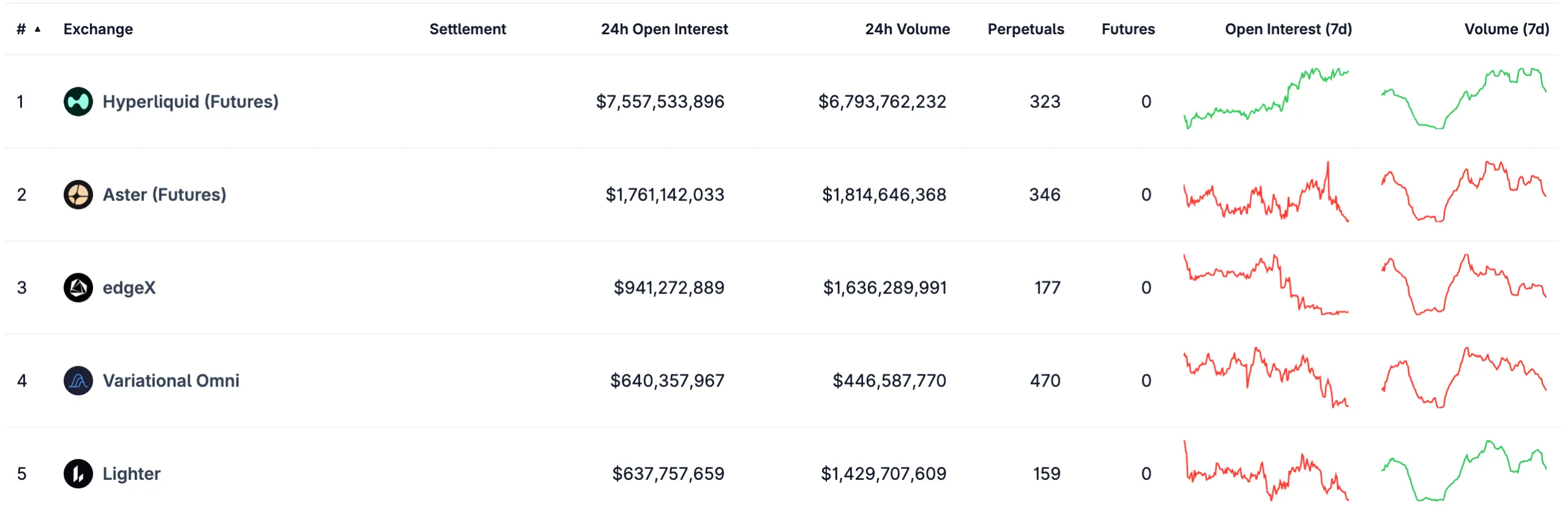 Perp DEX rankings from CoinGecko