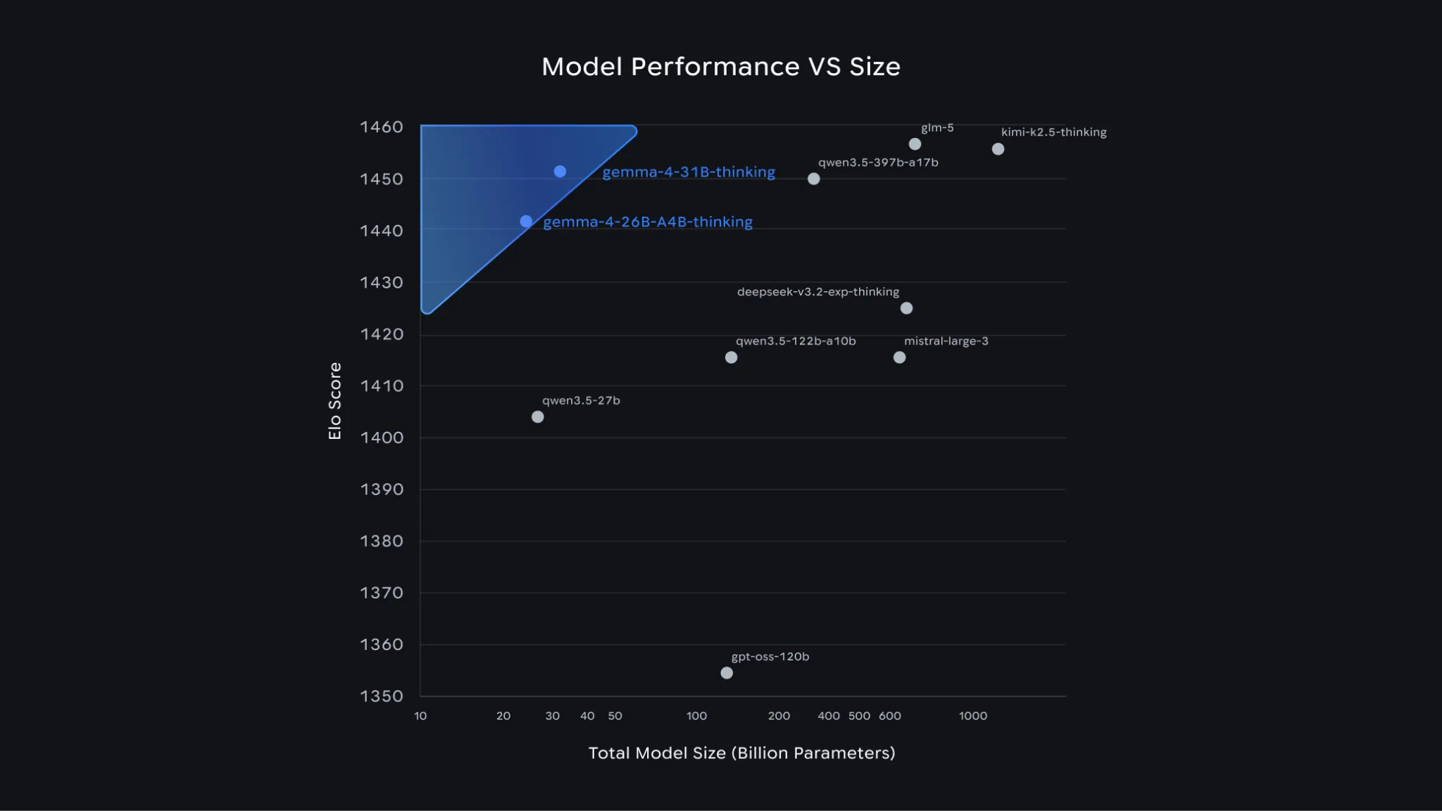 Gemma 4 benchmark results