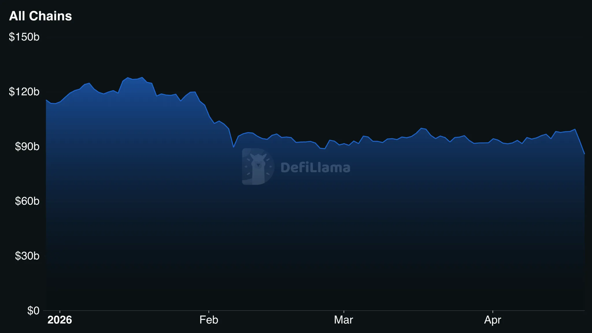 Total DeFi TVL from DefiLlama