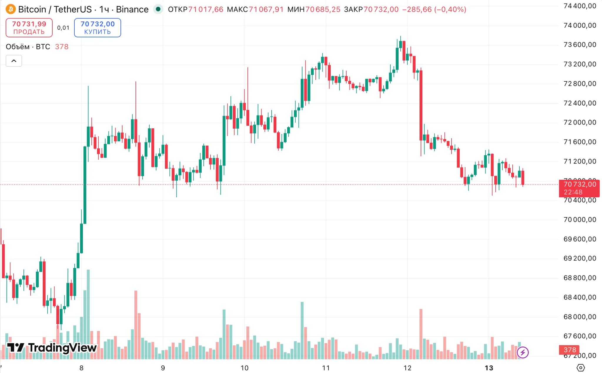 Bitcoin BTC price chart